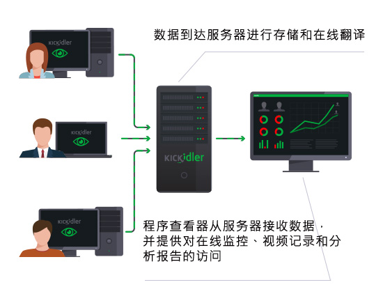 屏幕跟踪软件如何运行?